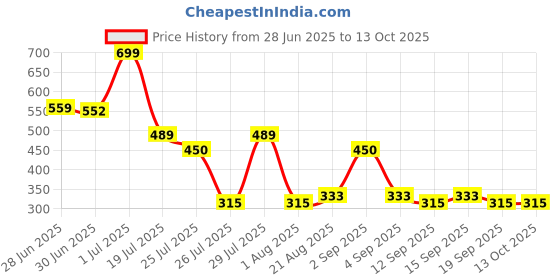 tatacliq.com Colorbar Starlit Lip Gloss Burst - 6 ml colorbar Price History Graph from 28 Jun 2025 to 13 Oct 2025