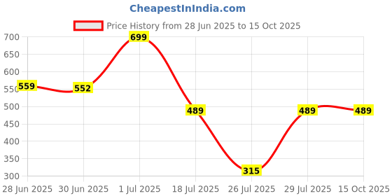tatacliq.com Colorbar Starlit Lip Gloss Glare - 6 ml colorbar Price History Graph from 28 Jun 2025 to 15 Oct 2025