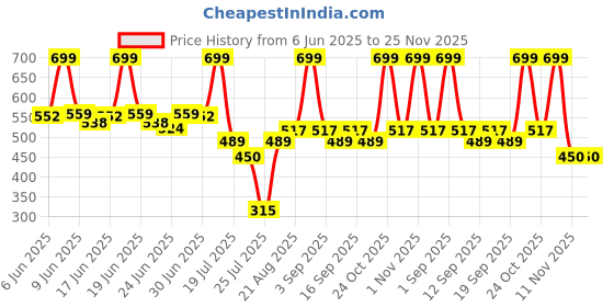 tatacliq.com Colorbar Starlit Lip Gloss Glitzy - 6 ml colorbar Price History Graph from 6 Jun 2025 to 25 Nov 2025
