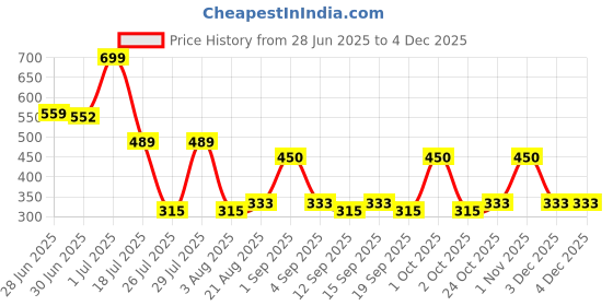 tatacliq.com Colorbar Starlit Lip Gloss Lustre - 6 ml colorbar Price History Graph from 28 Jun 2025 to 4 Dec 2025