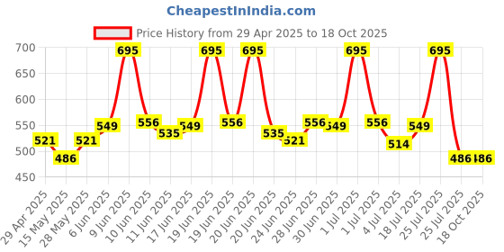 tatacliq.com Colorbar Stunning Brow Pencil New-Chestnut - [001] - 1.08 gm colorbar Price History Graph from 29 Apr 2025 to 18 Oct 2025