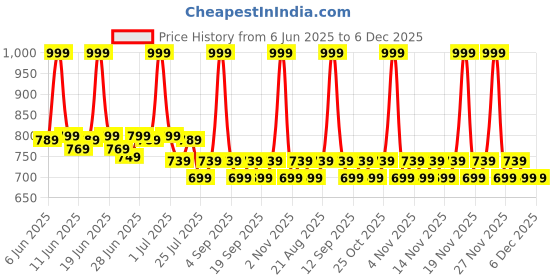 tatacliq.com Colorbar Take Me As I Am Creme Lipstick Bare Dare Creme-003 - 4.2 gm colorbar Price History Graph from 6 Jun 2025 to 6 Dec 2025