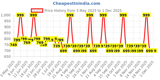 tatacliq.com Colorbar Take Me As I Am Creme Lipstick Mischievous Wine Creme-002 - 4.2 gm colorbar Price History Graph from 3 May 2025 to 1 Dec 2025