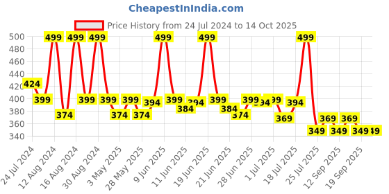 tatacliq.com Colorbar Take Me As I Am Creme Refill Flirtatious Pink Creme-005 - 4.2 gm colorbar Price History Graph from 24 Jul 2024 to 14 Oct 2025