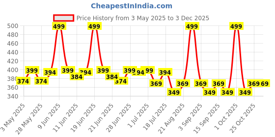 tatacliq.com Colorbar Take Me As I Am Creme Refill Mischievous Wine Creme-002 - 4.2 gm colorbar Price History Graph from 3 May 2025 to 2 Dec 2025