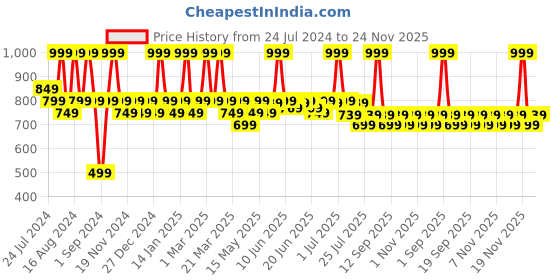 tatacliq.com Colorbar Take Me As I Am Matte Lipstick Bare Dare-003 - 4.2 gm colorbar Price History Graph from 24 Jul 2024 to 24 Nov 2025