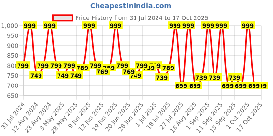 tatacliq.com Colorbar Take Me As I Am Matte Lipstick Dare You-009 - 4.2 gm colorbar Price History Graph from 31 Jul 2024 to 16 Oct 2025
