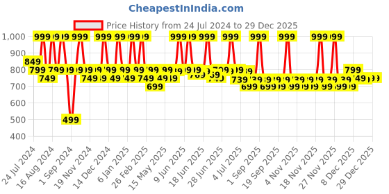 tatacliq.com Colorbar Take Me As I Am Matte Lipstick Flirtatious Pink-005 - 4.2 gm colorbar Price History Graph from 24 Jul 2024 to 29 Dec 2025