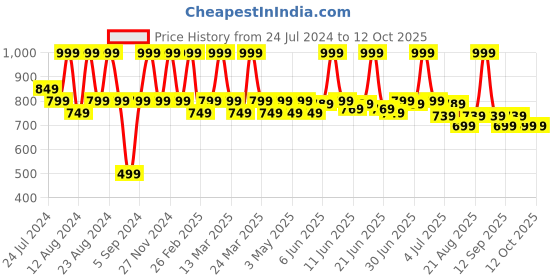 tatacliq.com Colorbar Take Me As I Am Matte Lipstick Marked-008 - 4.2 gm colorbar Price History Graph from 24 Jul 2024 to 12 Oct 2025
