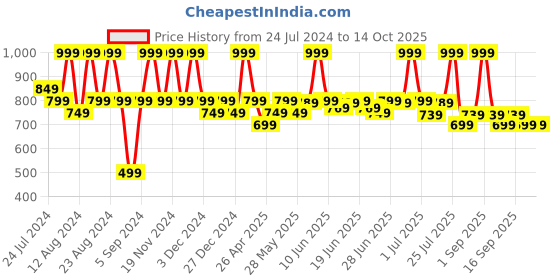 tatacliq.com Colorbar Take Me As I Am Matte Lipstick Seductive Tan-012 - 4.2 gm colorbar Price History Graph from 24 Jul 2024 to 13 Oct 2025