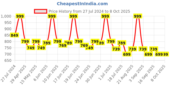 tatacliq.com Colorbar Take Me As I Am Matte Lipstick Viva Magenta-007 - 4.2 gm colorbar Price History Graph from 27 Jul 2024 to 7 Oct 2025