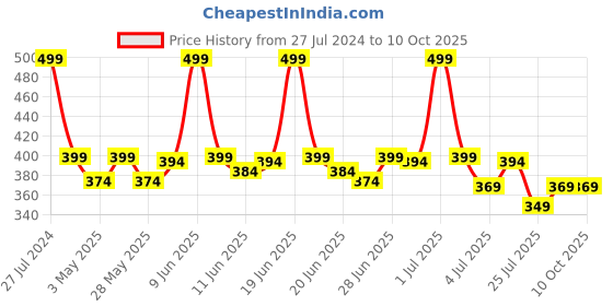 tatacliq.com Colorbar Take Me As I Am Matte Refill Lipstick Bare Dare-003 - 4.2 gm colorbar Price History Graph from 27 Jul 2024 to 10 Oct 2025