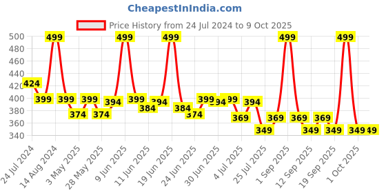 tatacliq.com Colorbar Take Me As I Am Matte Refill Lipstick Cherry Bomb-006 - 4.2 gm colorbar Price History Graph from 24 Jul 2024 to 9 Oct 2025