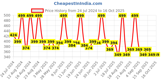 tatacliq.com Colorbar Take Me As I Am Matte Refill Lipstick Dare You-009 - 4.2 gm colorbar Price History Graph from 24 Jul 2024 to 16 Oct 2025