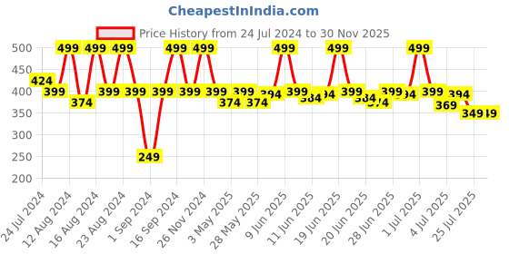 tatacliq.com Colorbar Take Me As I Am Matte Refill Lipstick Flirtatious Pink-005 - 4.2 gm colorbar Price History Graph from 24 Jul 2024 to 29 Nov 2025