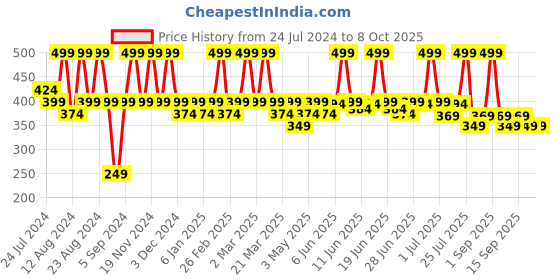 tatacliq.com Colorbar Take Me As I Am Matte Refill Lipstick Mischievous Wine-002 - 4.2 gm colorbar Price History Graph from 24 Jul 2024 to 8 Oct 2025