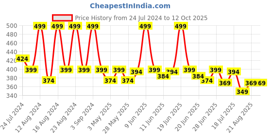 tatacliq.com Colorbar Take Me As I Am Matte Refill Lipstick Seductive Tan-012 - 4.2 gm colorbar Price History Graph from 24 Jul 2024 to 11 Oct 2025
