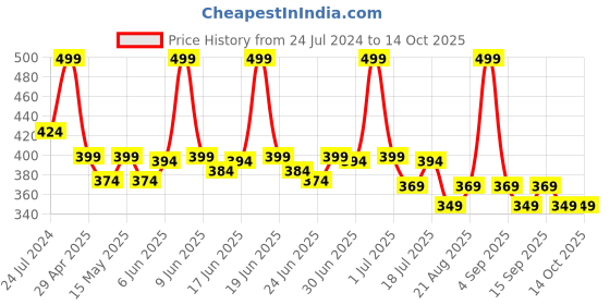 tatacliq.com Colorbar Take Me As I Am Matte Refill Lipstick Viva Magenta-007 - 4.2 gm colorbar Price History Graph from 24 Jul 2024 to 13 Oct 2025