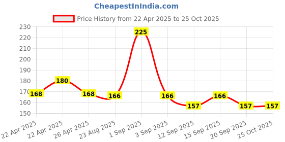 tatacliq.com COLORBAR VEGAN NAIL LACQUER-Ash - 8 ml colorbar Price History Graph from 22 Apr 2025 to 24 Oct 2025