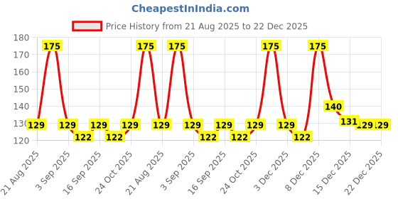 tatacliq.com Colorbar Vegan Nail Lacquer Baby Blue - 122 - 8 ml colorbar Price History Graph from 21 Aug 2025 to 22 Dec 2025