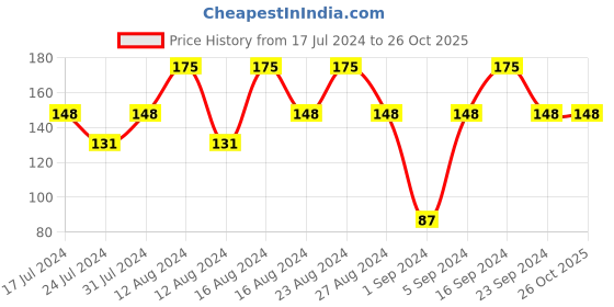 tatacliq.com Colorbar Vegan Nail Lacquer Bluesome - 124 - 8 ml colorbar Price History Graph from 17 Jul 2024 to 26 Oct 2025