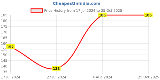 tatacliq.com Colorbar Vegan Nail Lacquer Cookie Rush - 289 - 8 ml colorbar Price History Graph from 17 Jul 2024 to 25 Oct 2025