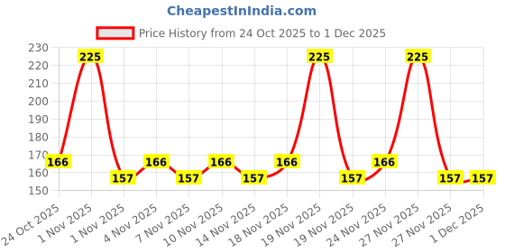 tatacliq.com Colorbar Vegan Nail Lacquer Cookie Rush-289 - 8 ml colorbar Price History Graph from 24 Oct 2025 to 1 Dec 2025