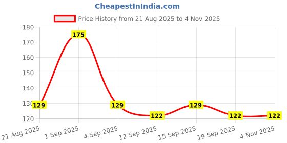 tatacliq.com Colorbar Vegan Nail Lacquer Dreamy - 036 - 8 ml colorbar Price History Graph from 21 Aug 2025 to 2 Nov 2025