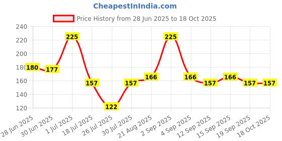 tatacliq.com Colorbar Vegan Nail Lacquer Glow Up - 182 - 8 ml colorbar Price History Graph from 28 Jun 2025 to 18 Oct 2025