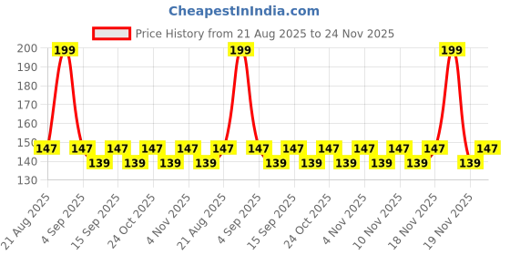 tatacliq.com COLORBAR VEGAN NAIL LACQUER-ILY - 8 ml colorbar Price History Graph from 21 Aug 2025 to 24 Nov 2025