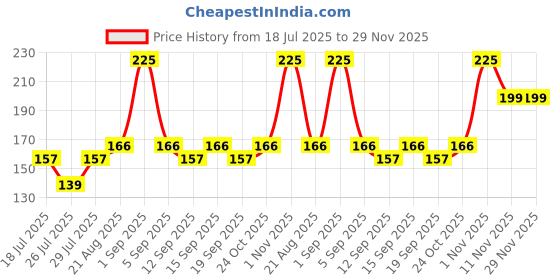 tatacliq.com COLORBAR VEGAN NAIL LACQUER-Ink - 8 ml colorbar Price History Graph from 18 Jul 2025 to 29 Nov 2025