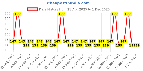 tatacliq.com Colorbar Vegan Nail Lacquer Joyful Tones Frosting 014 - 8 ml colorbar Price History Graph from 21 Aug 2025 to 1 Dec 2025
