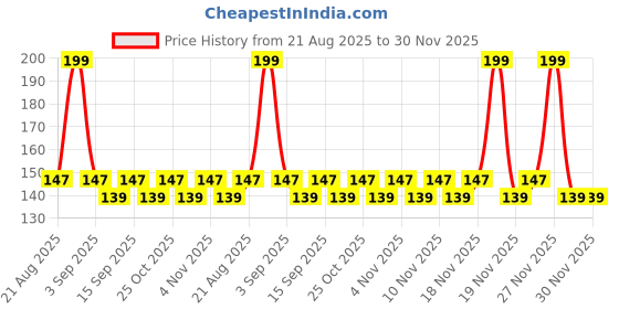 tatacliq.com Colorbar Vegan Nail Lacquer Joyful Tones Marshmellow 015 - 8 ml colorbar Price History Graph from 21 Aug 2025 to 30 Nov 2025