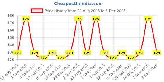 tatacliq.com Colorbar Vegan Nail Lacquer Lady In Red - 002 - 8 ml colorbar Price History Graph from 21 Aug 2025 to 3 Dec 2025