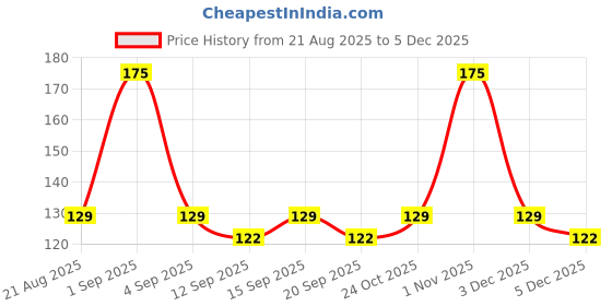 tatacliq.com Colorbar Vegan Nail Lacquer Lilac Luv - 067 - 8 ml colorbar Price History Graph from 21 Aug 2025 to 4 Dec 2025
