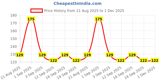 tatacliq.com Colorbar Vegan Nail Lacquer Poised - 034 - 8 ml colorbar Price History Graph from 21 Aug 2025 to 30 Nov 2025