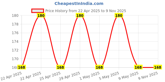 tatacliq.com COLORBAR VEGAN NAIL LACQUER-Sand - 8 ml colorbar Price History Graph from 22 Apr 2025 to 7 Nov 2025