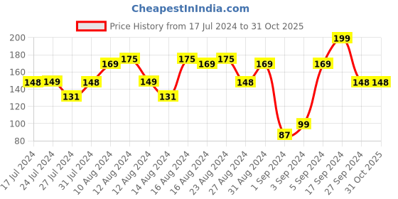 tatacliq.com Colorbar Vegan Nail Lacquer Silver Star - 202 - 8 ml colorbar Price History Graph from 17 Jul 2024 to 30 Oct 2025
