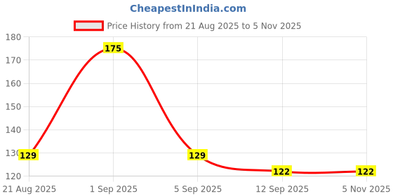 tatacliq.com Colorbar Vegan Nail Lacquer Sky Line - 203 - 8 ml colorbar Price History Graph from 21 Aug 2025 to 3 Nov 2025