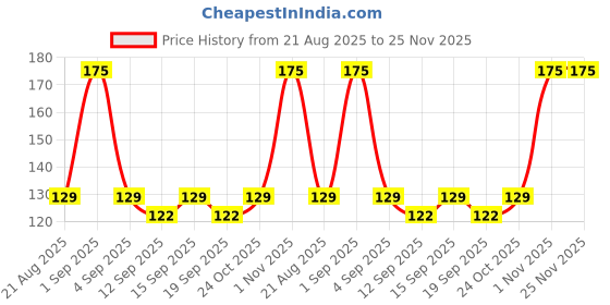 tatacliq.com Colorbar Vegan Nail Lacquer The Day - 063 - 8 ml colorbar Price History Graph from 21 Aug 2025 to 24 Nov 2025
