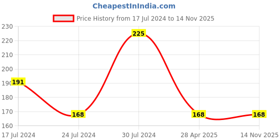 tatacliq.com Colorbar Vegan Nail Lacquer Vivid-072 - 8 ml colorbar Price History Graph from 17 Jul 2024 to 11 Nov 2025