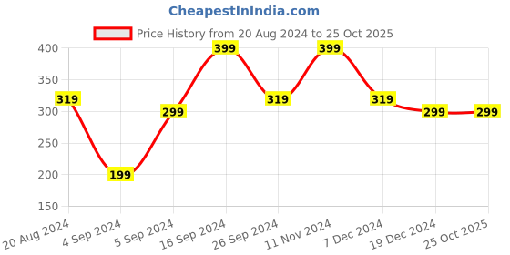 tatacliq.com Colorbar Velvet Matte Lipstick Demure 1 - 4.2 gm colorbar Price History Graph from 20 Aug 2024 to 22 Oct 2025