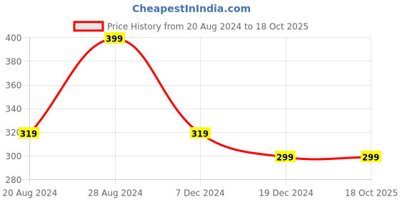 tatacliq.com Colorbar Velvet Matte Lipstick Sultry Pink - 4.2 gm colorbar Price History Graph from 20 Aug 2024 to 18 Oct 2025