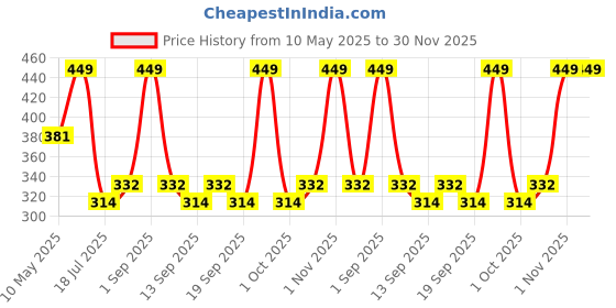 tatacliq.com Colorbar Velvet Matte Lipstick Way Beyond 109 - 3.5 gm colorbar Price History Graph from 10 May 2025 to 30 Nov 2025