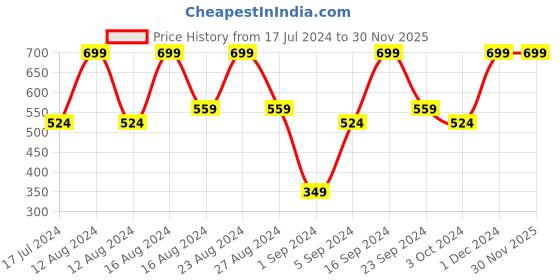 tatacliq.com Colorbar Vita Hemp Restoring & Balancing Anti Spot Gel - 20 gm colorbar Price History Graph from 17 Jul 2024 to 30 Nov 2025