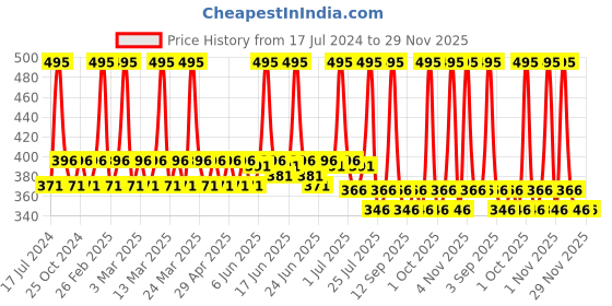 tatacliq.com Colorbar Vita Hemp Restoring & Balancing Under Eye Serum - 20 ml colorbar Price History Graph from 17 Jul 2024 to 29 Nov 2025