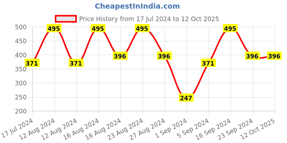 tatacliq.com Colorbar VITA HEMP + VITAMIN C Restoring & Balancing Foaming Face Wash - 150 ml colorbar Price History Graph from 17 Jul 2024 to 12 Oct 2025