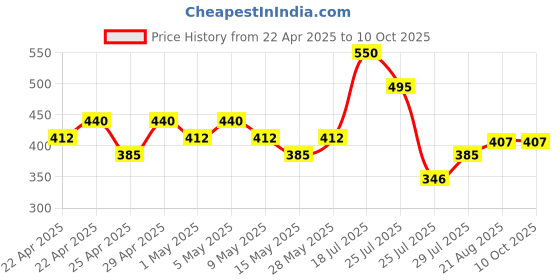 tatacliq.com Colorbar VITA HEMP + VITAMIN C Restoring & Balancing Foaming Face Wash - 150 ml colorbar Price History Graph from 22 Apr 2025 to 9 Oct 2025
