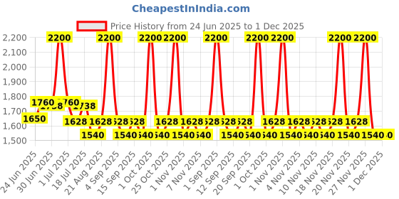 tatacliq.com Colorbar X Jacqueline Nectar Crush Eyeshadow Palette - 18 gm colorbar Price History Graph from 24 Jun 2025 to 30 Nov 2025