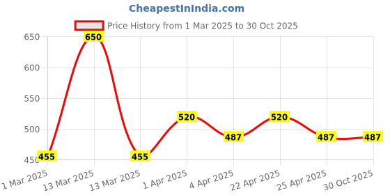 tatacliq.com Colorbar Zoom & Whoosh Mascara Black - 9 ml colorbar Price History Graph from 1 Mar 2025 to 30 Oct 2025